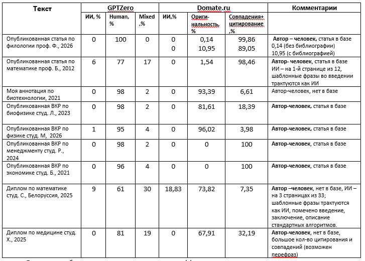 Таблица 4. Результаты тестирования человеческих текстов с помощью GPTZero и Думейта   